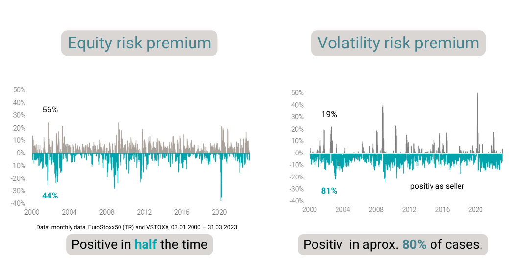 Equity risk premiums compared to volatility risk premiums